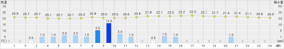 久万(>2022年06月21日)のアメダスグラフ