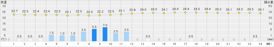 宇和(>2022年06月21日)のアメダスグラフ