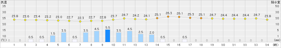 宇和島(>2022年06月21日)のアメダスグラフ