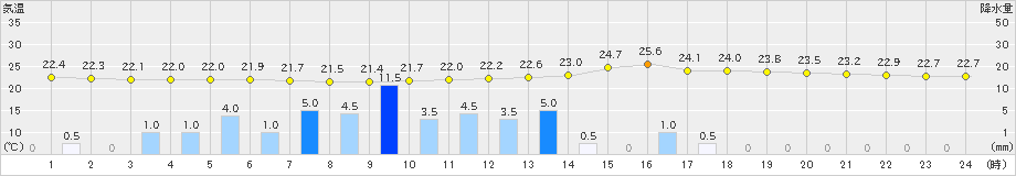 近永(>2022年06月21日)のアメダスグラフ