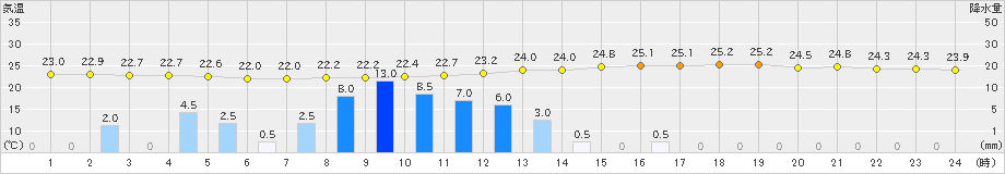 御荘(>2022年06月21日)のアメダスグラフ