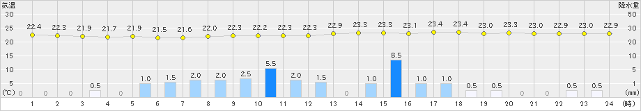 大栃(>2022年06月21日)のアメダスグラフ