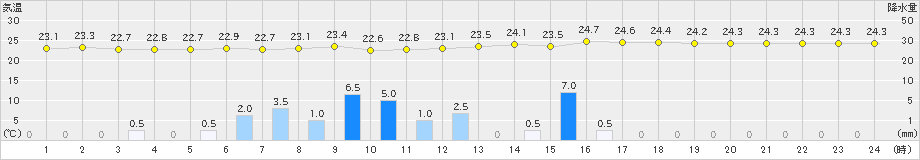 南国日章(>2022年06月21日)のアメダスグラフ