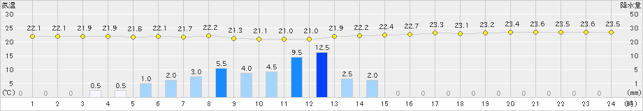 室戸岬(>2022年06月21日)のアメダスグラフ