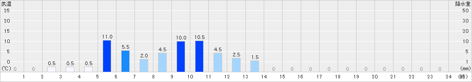 大正(>2022年06月21日)のアメダスグラフ