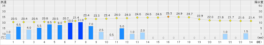 南阿蘇(>2022年06月21日)のアメダスグラフ