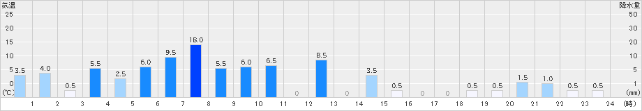 五木(>2022年06月21日)のアメダスグラフ