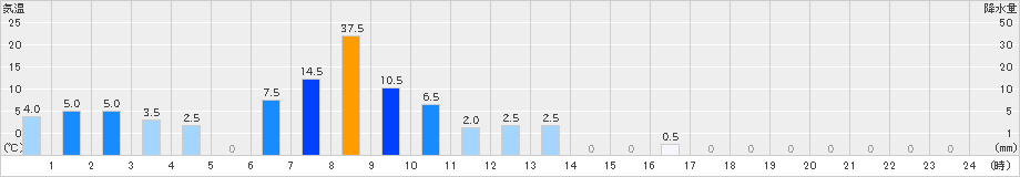 多良木(>2022年06月21日)のアメダスグラフ