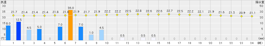 牧之原(>2022年06月21日)のアメダスグラフ