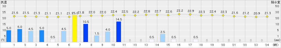 輝北(>2022年06月21日)のアメダスグラフ