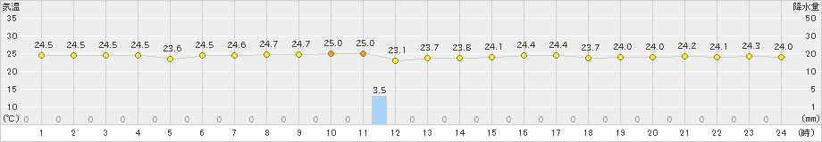 上中(>2022年06月21日)のアメダスグラフ