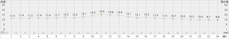 常呂(>2022年06月22日)のアメダスグラフ