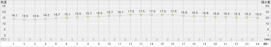 浦幌(>2022年06月22日)のアメダスグラフ