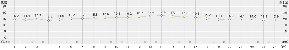 更別(>2022年06月22日)のアメダスグラフ