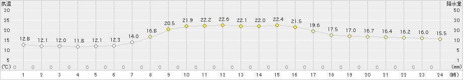 新和(>2022年06月22日)のアメダスグラフ