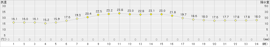 函館(>2022年06月22日)のアメダスグラフ