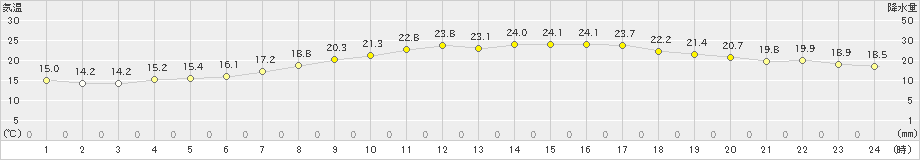 大井沢(>2022年06月22日)のアメダスグラフ