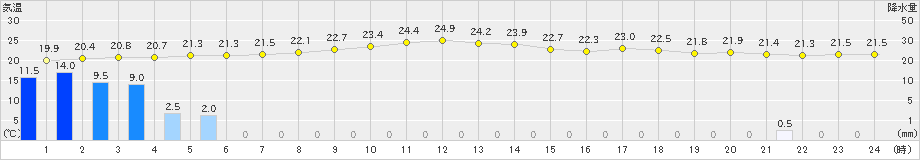 勝浦(>2022年06月22日)のアメダスグラフ