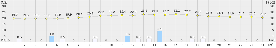 稲武(>2022年06月22日)のアメダスグラフ