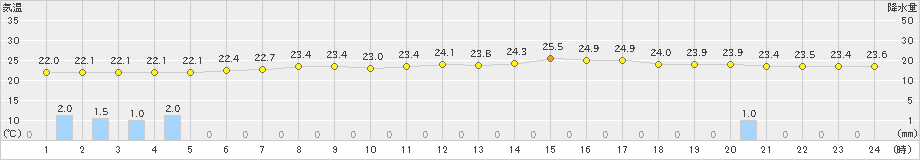 セントレア(>2022年06月22日)のアメダスグラフ