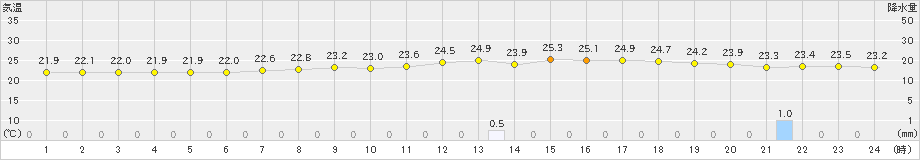 小俣(>2022年06月22日)のアメダスグラフ