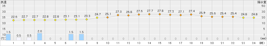 神戸(>2022年06月22日)のアメダスグラフ