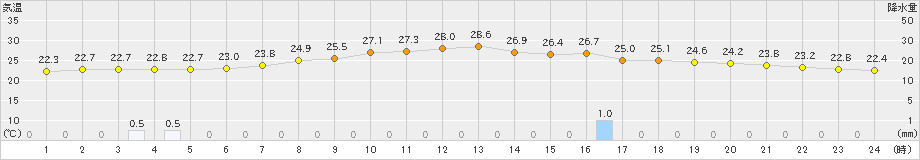 海陽(>2022年06月22日)のアメダスグラフ