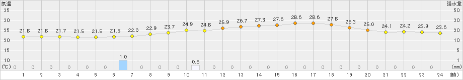 香南(>2022年06月22日)のアメダスグラフ