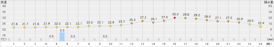 今治(>2022年06月22日)のアメダスグラフ