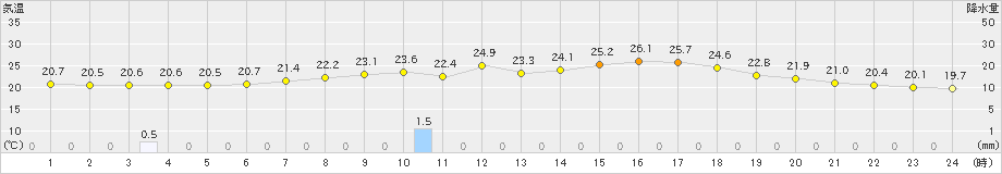 久万(>2022年06月22日)のアメダスグラフ