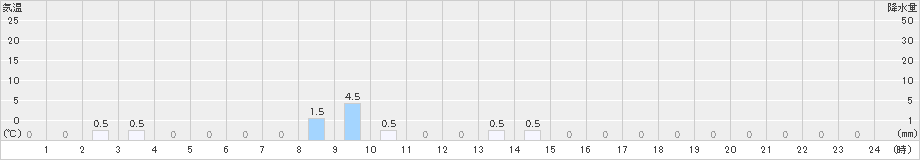 獅子越峠(>2022年06月22日)のアメダスグラフ
