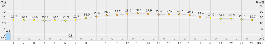 大栃(>2022年06月22日)のアメダスグラフ