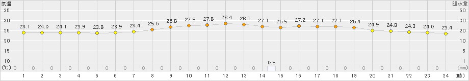 後免(>2022年06月22日)のアメダスグラフ