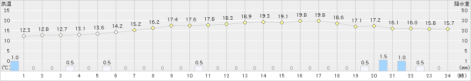 名寄(>2022年06月23日)のアメダスグラフ