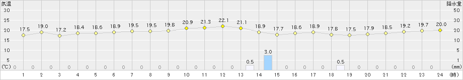 神恵内(>2022年06月23日)のアメダスグラフ