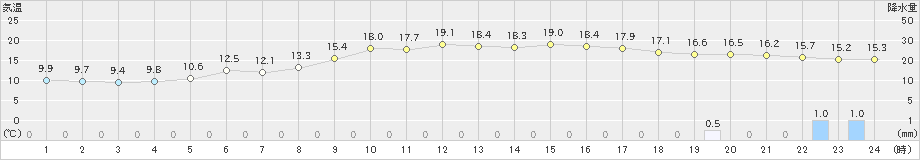 常呂(>2022年06月23日)のアメダスグラフ