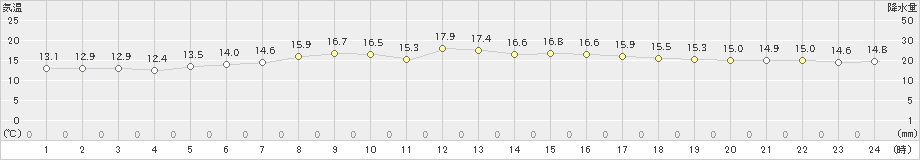 女満別(>2022年06月23日)のアメダスグラフ