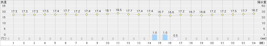 伊達(>2022年06月23日)のアメダスグラフ