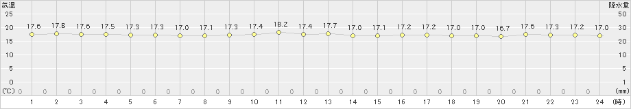 米岡(>2022年06月23日)のアメダスグラフ