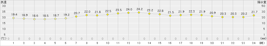深浦(>2022年06月23日)のアメダスグラフ