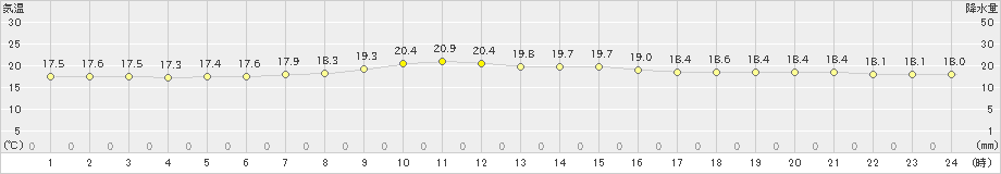 気仙沼(>2022年06月23日)のアメダスグラフ