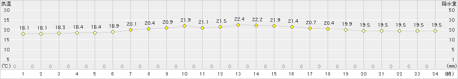 船引(>2022年06月23日)のアメダスグラフ