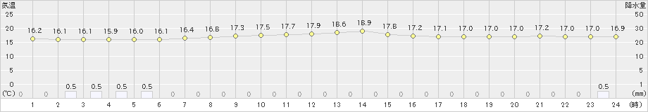 草津(>2022年06月23日)のアメダスグラフ