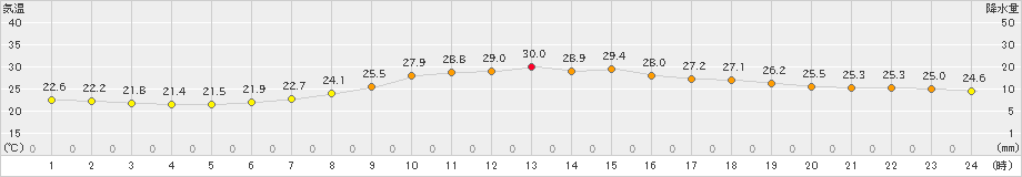 愛西(>2022年06月23日)のアメダスグラフ