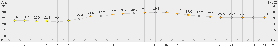 大府(>2022年06月23日)のアメダスグラフ