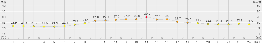 新城(>2022年06月23日)のアメダスグラフ