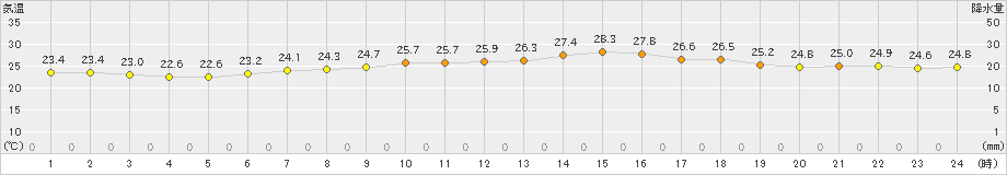 セントレア(>2022年06月23日)のアメダスグラフ