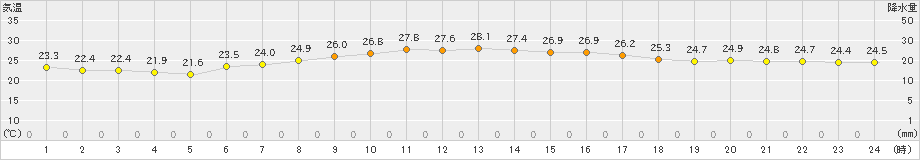 南知多(>2022年06月23日)のアメダスグラフ