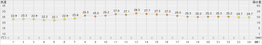 豊橋(>2022年06月23日)のアメダスグラフ