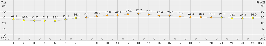 伊良湖(>2022年06月23日)のアメダスグラフ